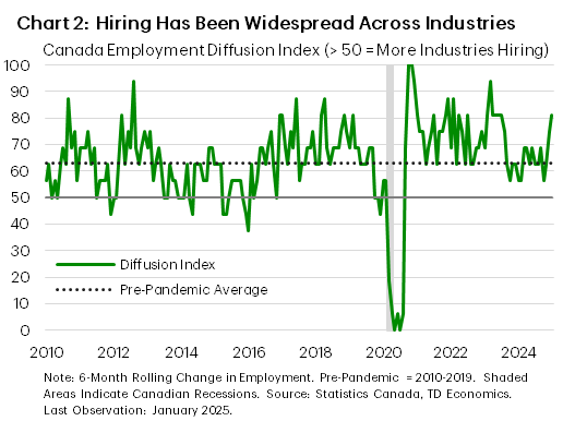 Chart 2 shows Canada's employment diffusion index from January 2010 to the present. The index has remained above the pre-pandemic average of 63.13 for most of the post-pandemic period. In 2024, roughly two-thirds of industries expanded employment each month. The index registered at 81.25 for January 2025.